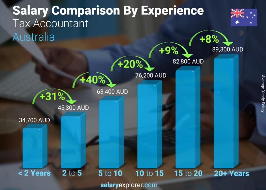 How much do tax agents earn in Australia?